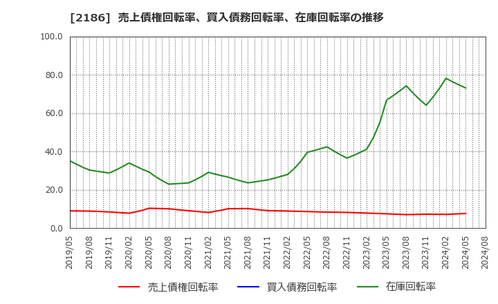 2186 ソーバル(株): 売上債権回転率、買入債務回転率、在庫回転率の推移