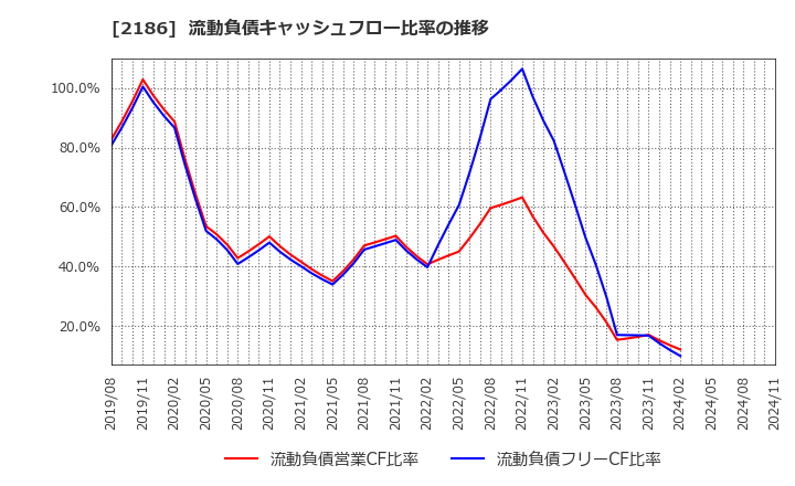 2186 ソーバル(株): 流動負債キャッシュフロー比率の推移