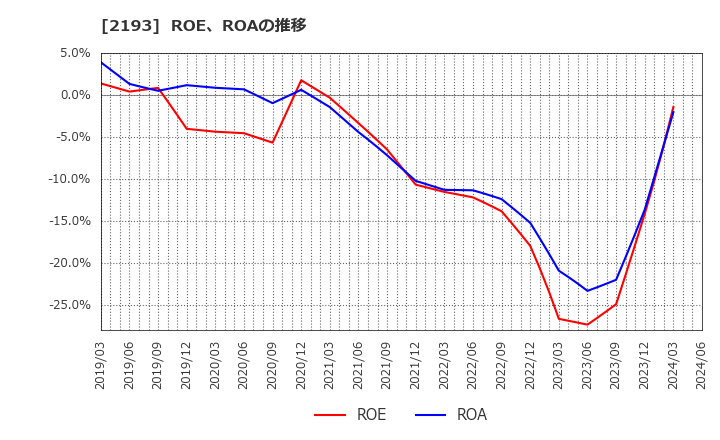 2193 クックパッド(株): ROE、ROAの推移
