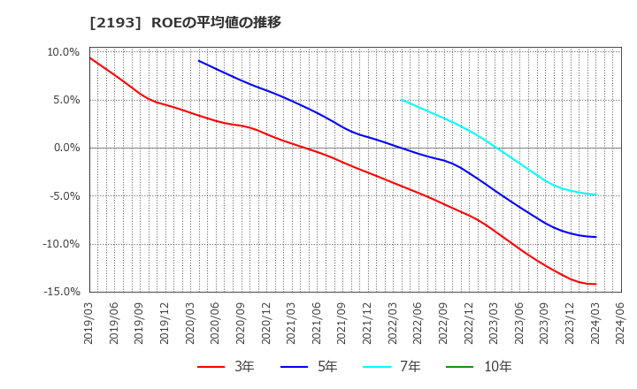 2193 クックパッド(株): ROEの平均値の推移