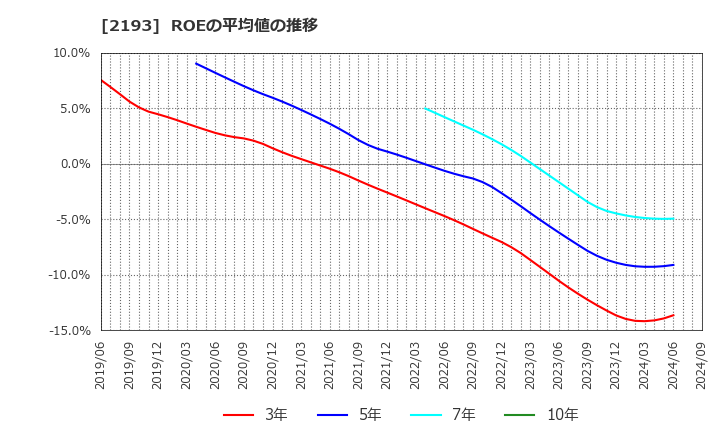 2193 クックパッド(株): ROEの平均値の推移