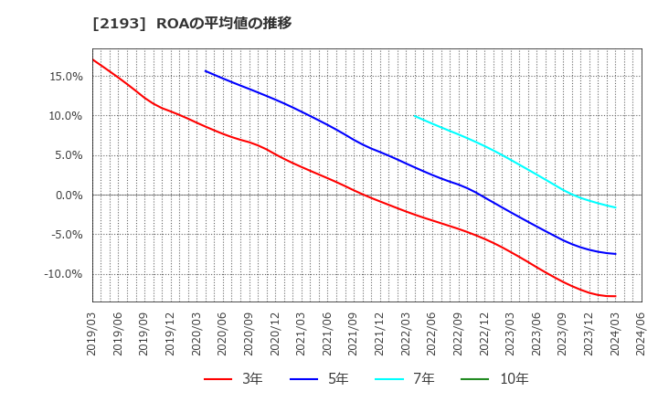 2193 クックパッド(株): ROAの平均値の推移