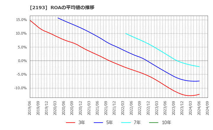 2193 クックパッド(株): ROAの平均値の推移