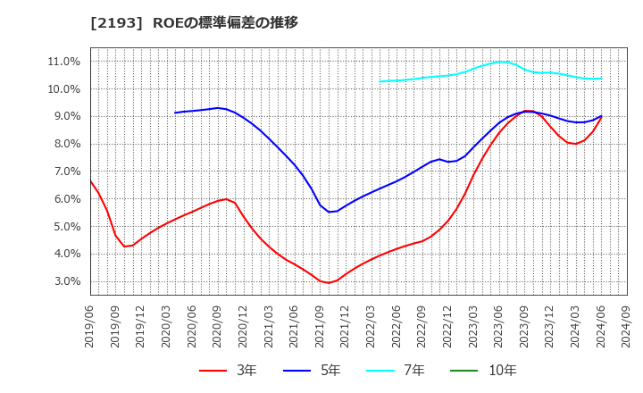 2193 クックパッド(株): ROEの標準偏差の推移