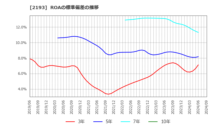 2193 クックパッド(株): ROAの標準偏差の推移