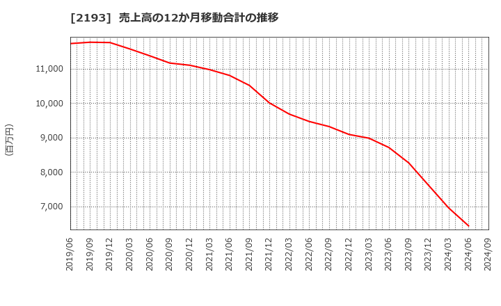 2193 クックパッド(株): 売上高の12か月移動合計の推移