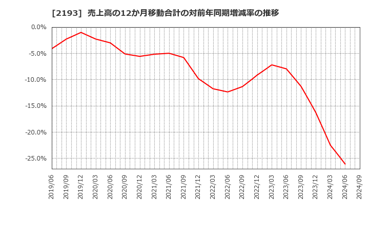 2193 クックパッド(株): 売上高の12か月移動合計の対前年同期増減率の推移