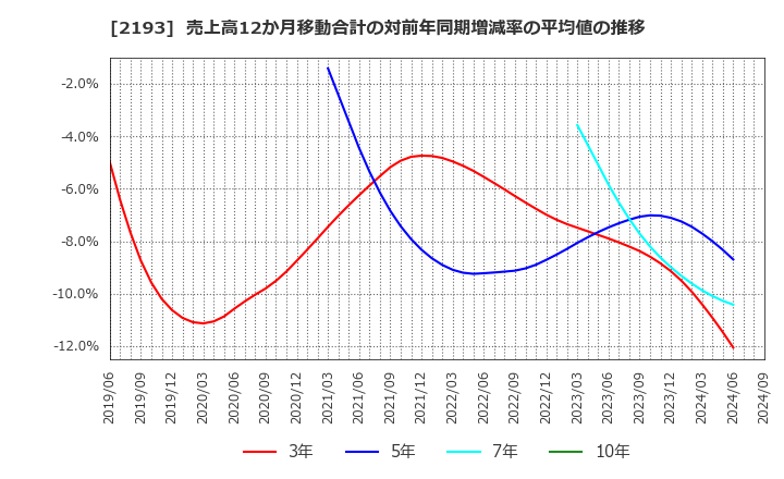 2193 クックパッド(株): 売上高12か月移動合計の対前年同期増減率の平均値の推移