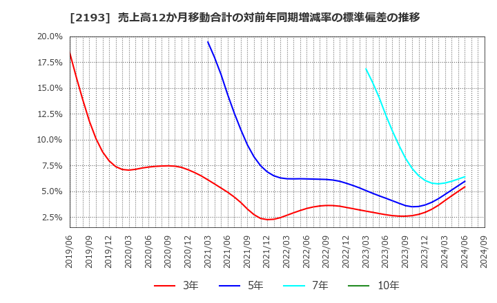 2193 クックパッド(株): 売上高12か月移動合計の対前年同期増減率の標準偏差の推移