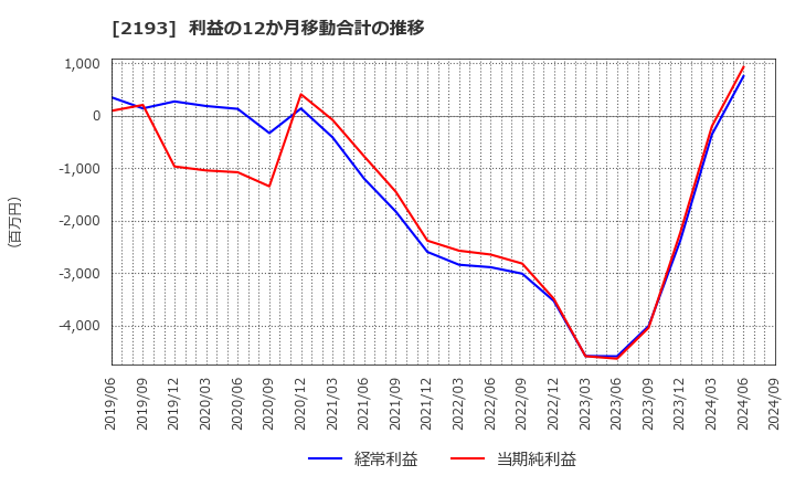 2193 クックパッド(株): 利益の12か月移動合計の推移