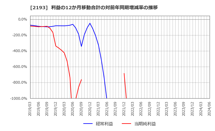 2193 クックパッド(株): 利益の12か月移動合計の対前年同期増減率の推移