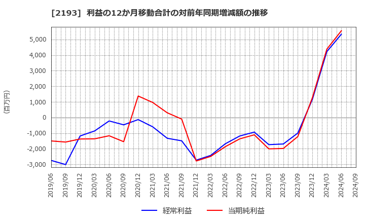 2193 クックパッド(株): 利益の12か月移動合計の対前年同期増減額の推移