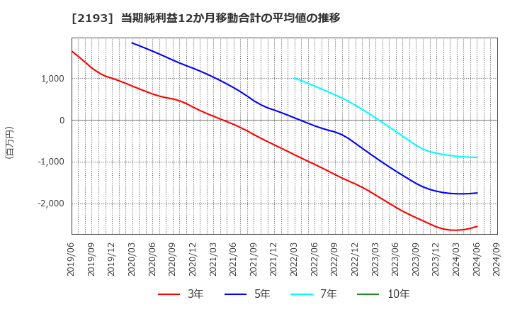 2193 クックパッド(株): 当期純利益12か月移動合計の平均値の推移