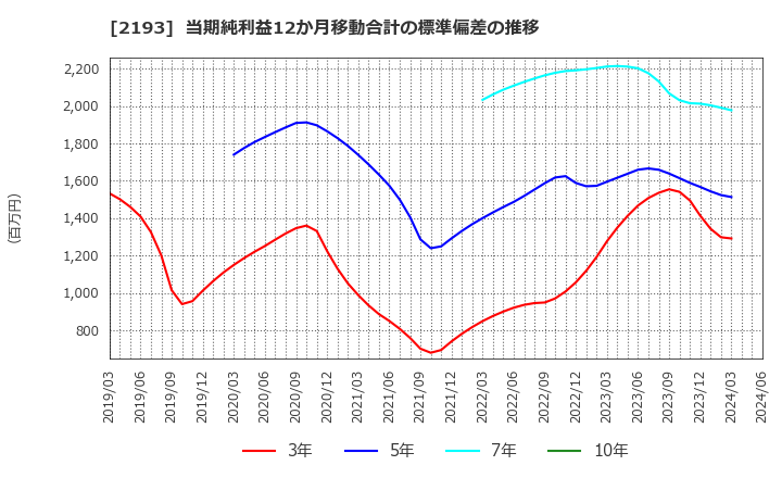 2193 クックパッド(株): 当期純利益12か月移動合計の標準偏差の推移