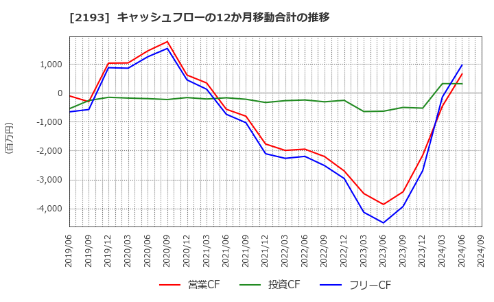 2193 クックパッド(株): キャッシュフローの12か月移動合計の推移