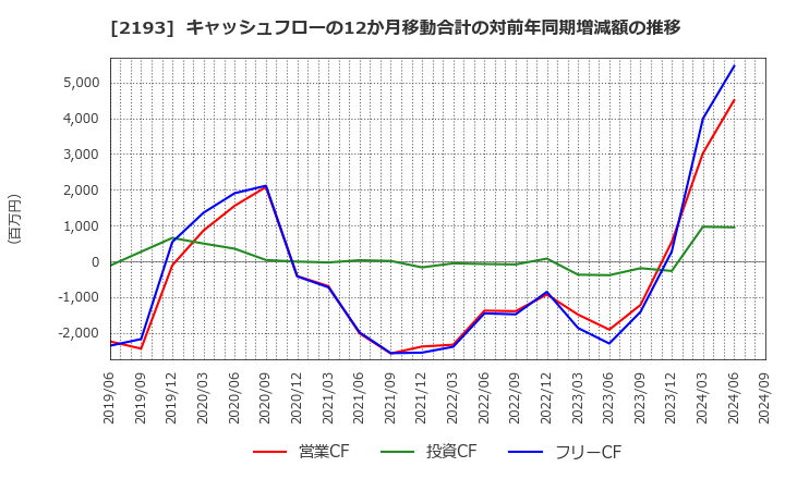 2193 クックパッド(株): キャッシュフローの12か月移動合計の対前年同期増減額の推移