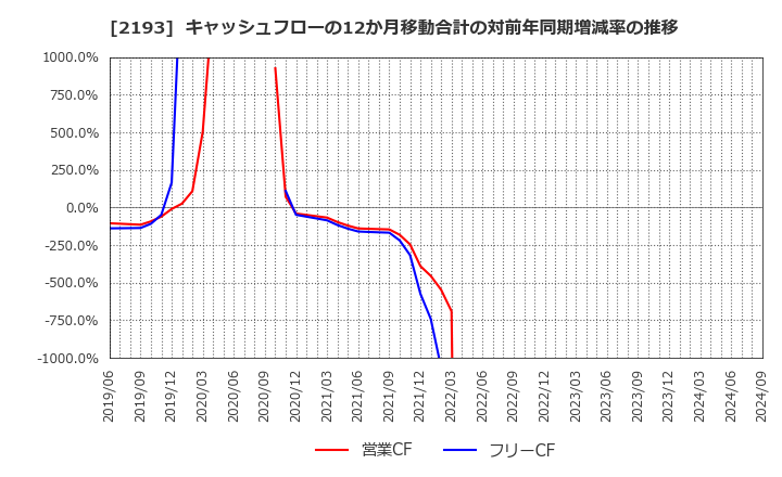 2193 クックパッド(株): キャッシュフローの12か月移動合計の対前年同期増減率の推移