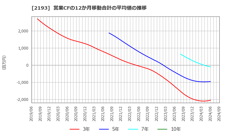 2193 クックパッド(株): 営業CFの12か月移動合計の平均値の推移