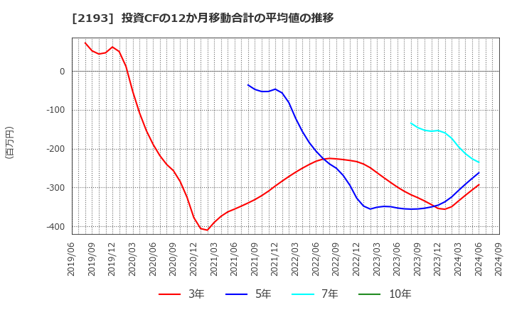 2193 クックパッド(株): 投資CFの12か月移動合計の平均値の推移