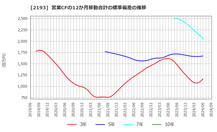 2193 クックパッド(株): 営業CFの12か月移動合計の標準偏差の推移