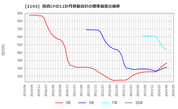 2193 クックパッド(株): 投資CFの12か月移動合計の標準偏差の推移