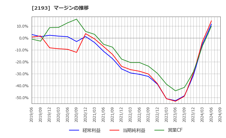 2193 クックパッド(株): マージンの推移