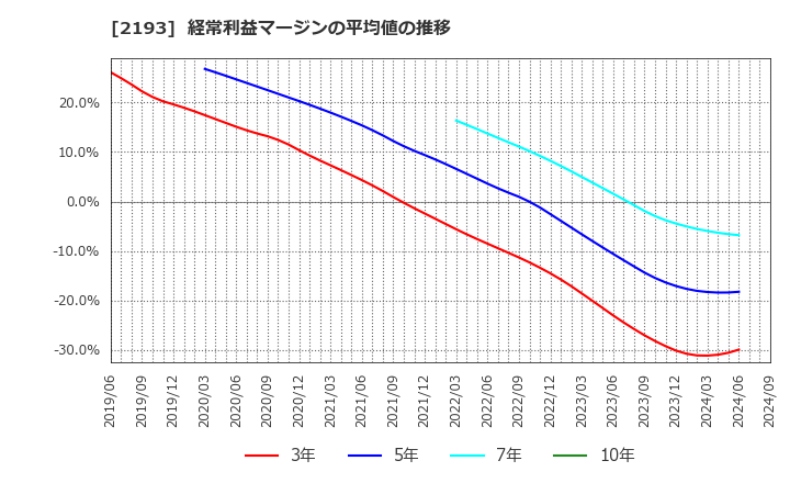 2193 クックパッド(株): 経常利益マージンの平均値の推移