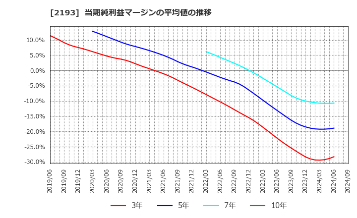 2193 クックパッド(株): 当期純利益マージンの平均値の推移