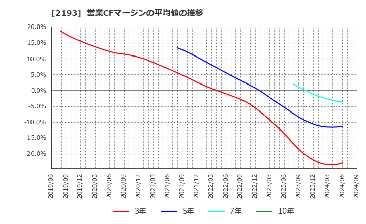 2193 クックパッド(株): 営業CFマージンの平均値の推移