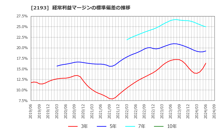 2193 クックパッド(株): 経常利益マージンの標準偏差の推移