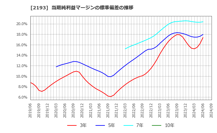 2193 クックパッド(株): 当期純利益マージンの標準偏差の推移