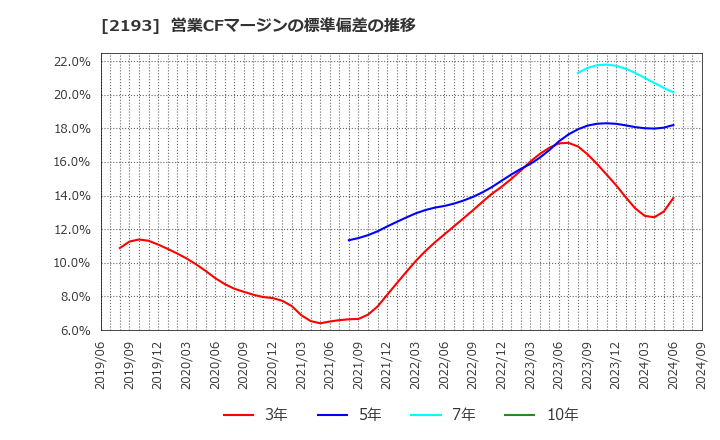 2193 クックパッド(株): 営業CFマージンの標準偏差の推移