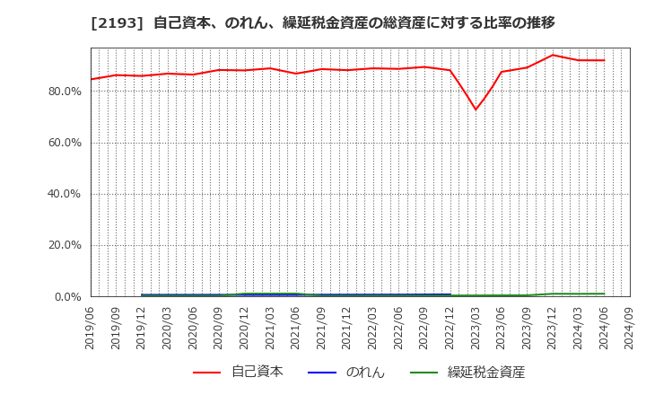 2193 クックパッド(株): 自己資本、のれん、繰延税金資産の総資産に対する比率の推移