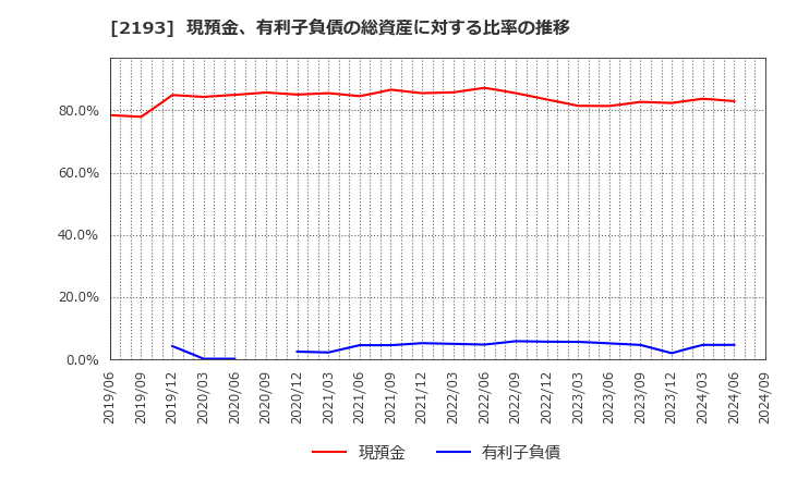 2193 クックパッド(株): 現預金、有利子負債の総資産に対する比率の推移