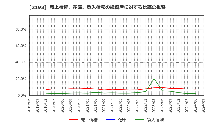 2193 クックパッド(株): 売上債権、在庫、買入債務の総資産に対する比率の推移