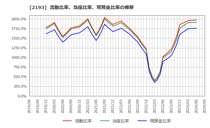 2193 クックパッド(株): 流動比率、当座比率、現預金比率の推移