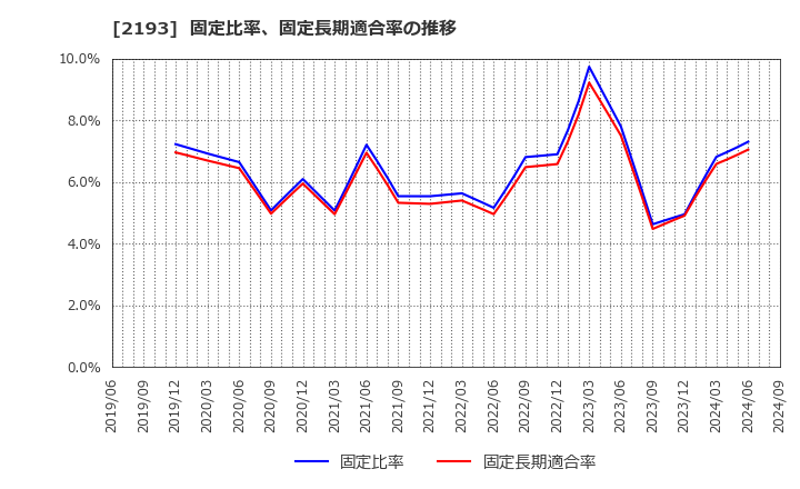 2193 クックパッド(株): 固定比率、固定長期適合率の推移