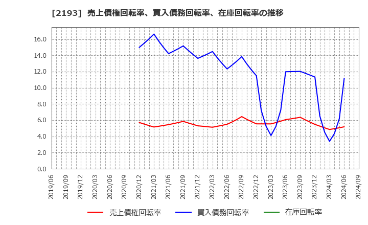 2193 クックパッド(株): 売上債権回転率、買入債務回転率、在庫回転率の推移