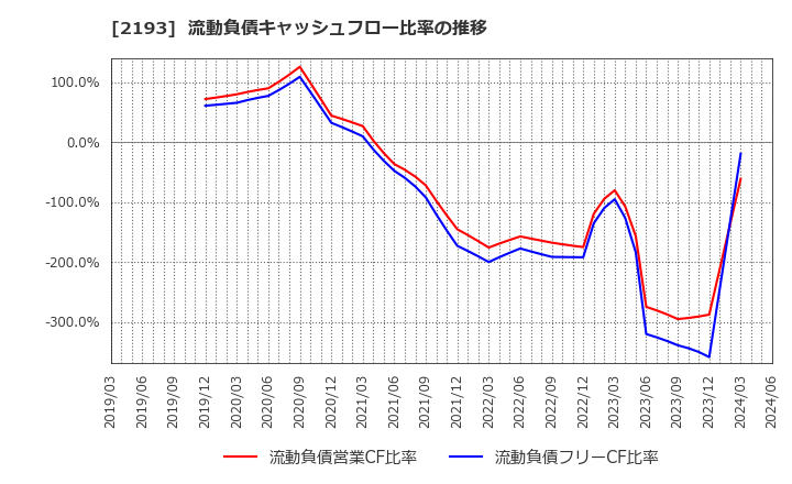 2193 クックパッド(株): 流動負債キャッシュフロー比率の推移