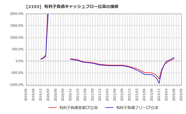 2193 クックパッド(株): 有利子負債キャッシュフロー比率の推移