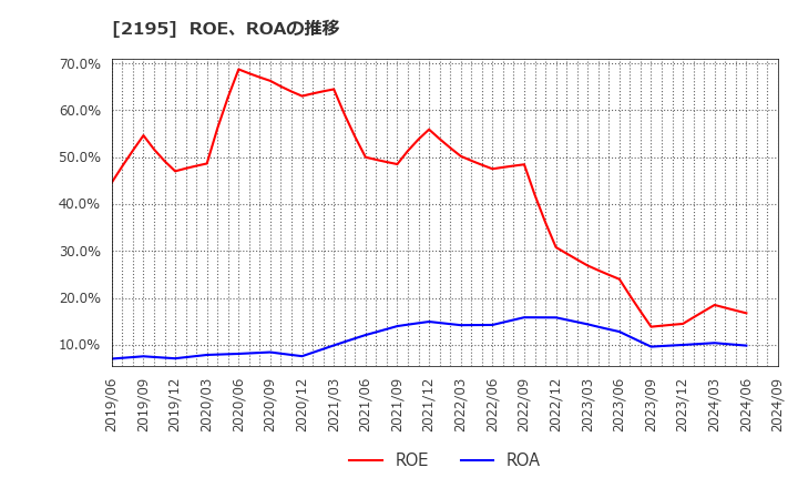 2195 アミタホールディングス(株): ROE、ROAの推移