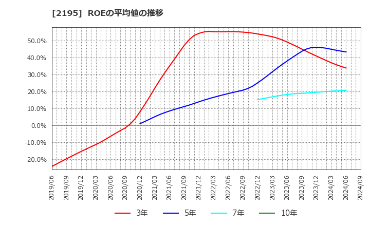 2195 アミタホールディングス(株): ROEの平均値の推移