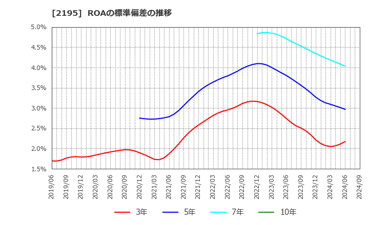 2195 アミタホールディングス(株): ROAの標準偏差の推移