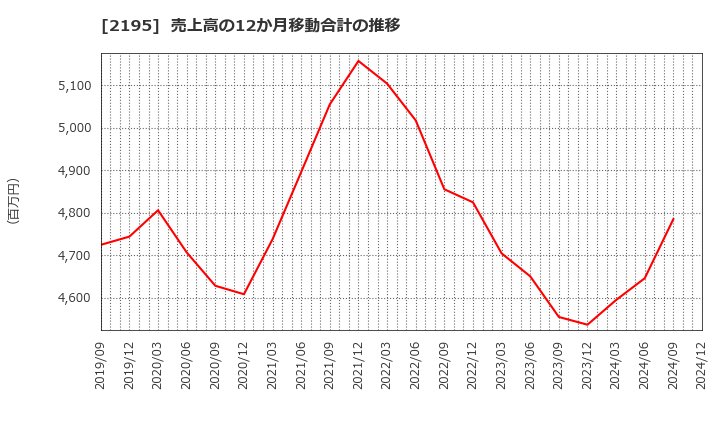 2195 アミタホールディングス(株): 売上高の12か月移動合計の推移