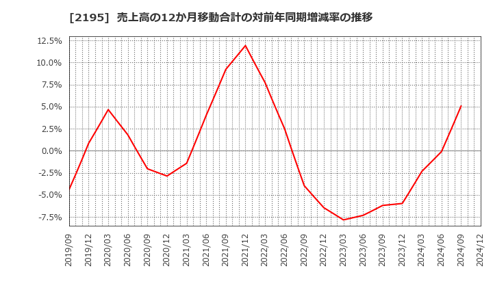 2195 アミタホールディングス(株): 売上高の12か月移動合計の対前年同期増減率の推移