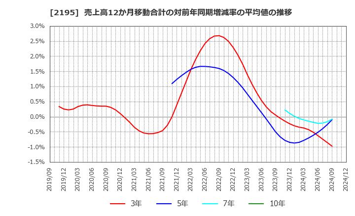 2195 アミタホールディングス(株): 売上高12か月移動合計の対前年同期増減率の平均値の推移