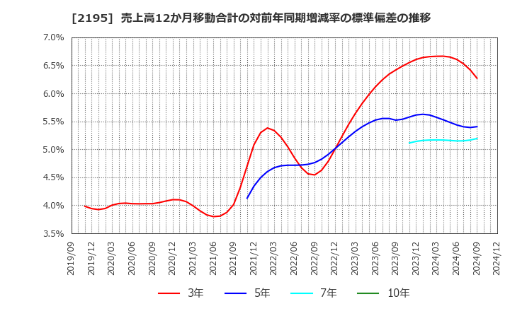 2195 アミタホールディングス(株): 売上高12か月移動合計の対前年同期増減率の標準偏差の推移