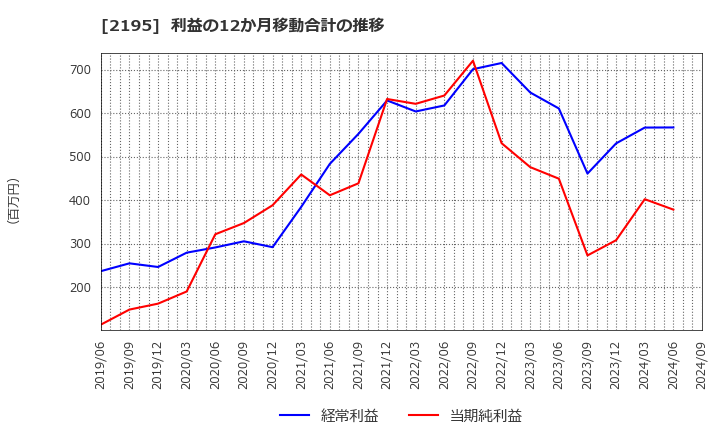 2195 アミタホールディングス(株): 利益の12か月移動合計の推移