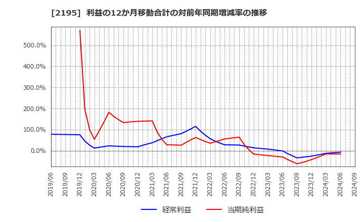 2195 アミタホールディングス(株): 利益の12か月移動合計の対前年同期増減率の推移