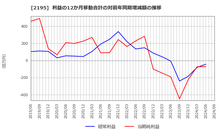 2195 アミタホールディングス(株): 利益の12か月移動合計の対前年同期増減額の推移